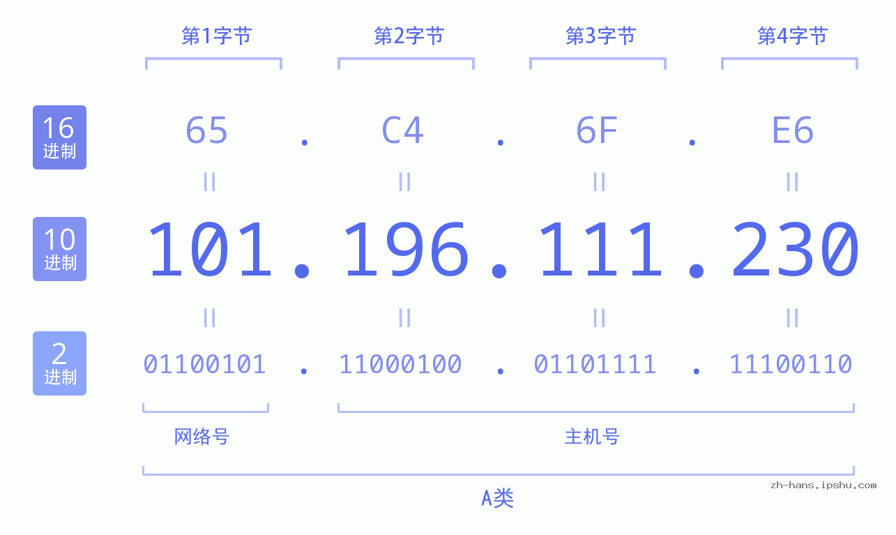 IP地址:101.196.111.230 数据结构图 二进制 十进制 十六进制 IPv4: 101.196.111.230 网络类型 网络号 主机号