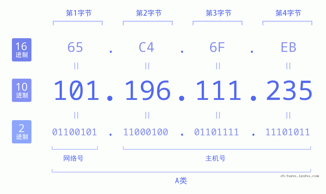 IP地址:101.196.111.235 数据结构图 二进制 十进制 十六进制 IPv4: 101.196.111.235 网络类型 网络号 主机号