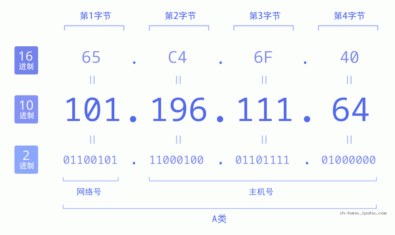 IP地址:101.196.111.64 数据结构图 二进制 十进制 十六进制 IPv4: 101.196.111.64 网络类型 网络号 主机号