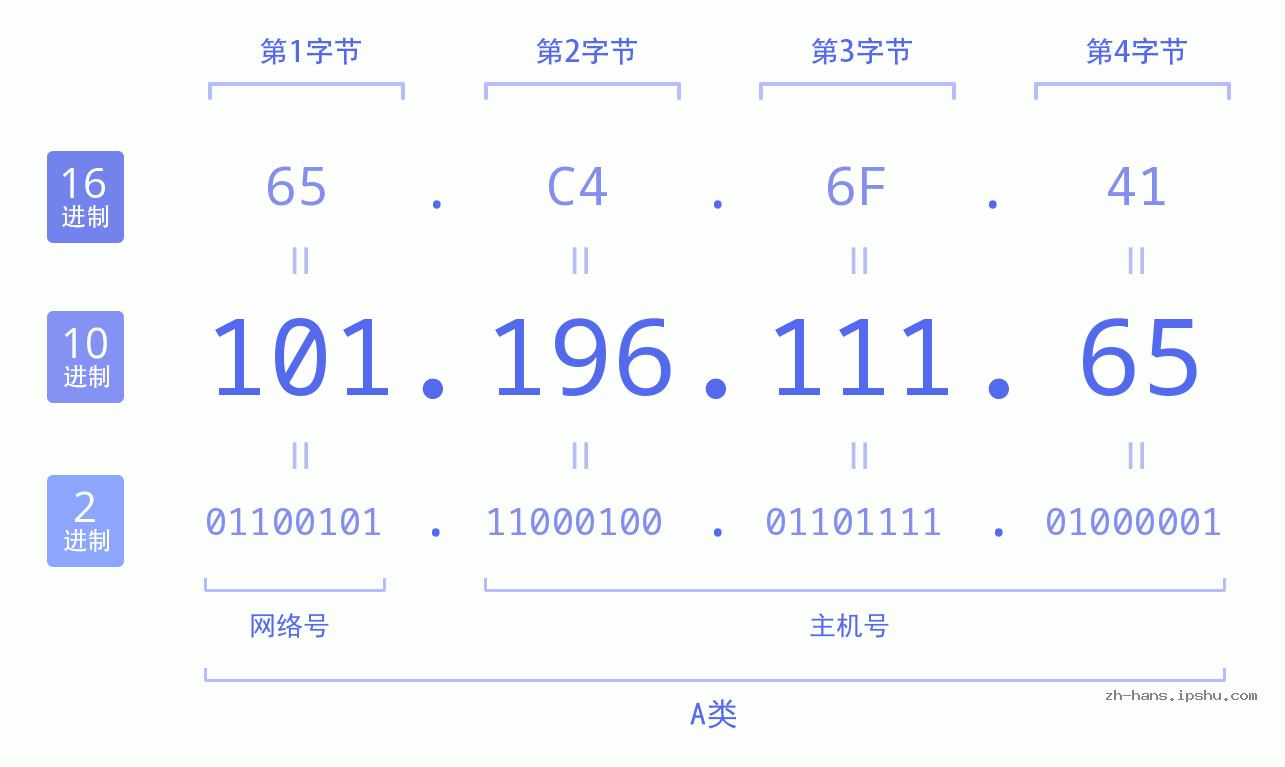 IP地址:101.196.111.65 数据结构图 二进制 十进制 十六进制 IPv4: 101.196.111.65 网络类型 网络号 主机号