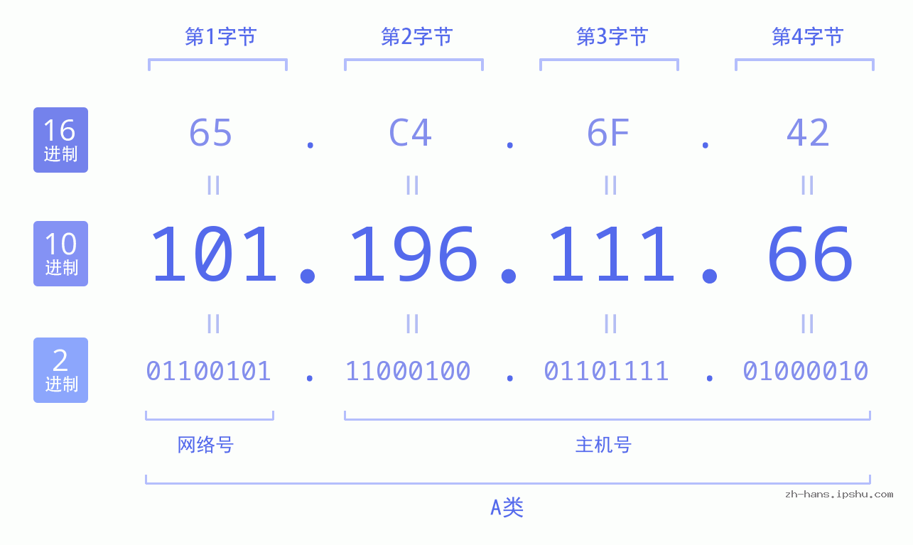 IP地址:101.196.111.66 数据结构图 二进制 十进制 十六进制 IPv4: 101.196.111.66 网络类型 网络号 主机号