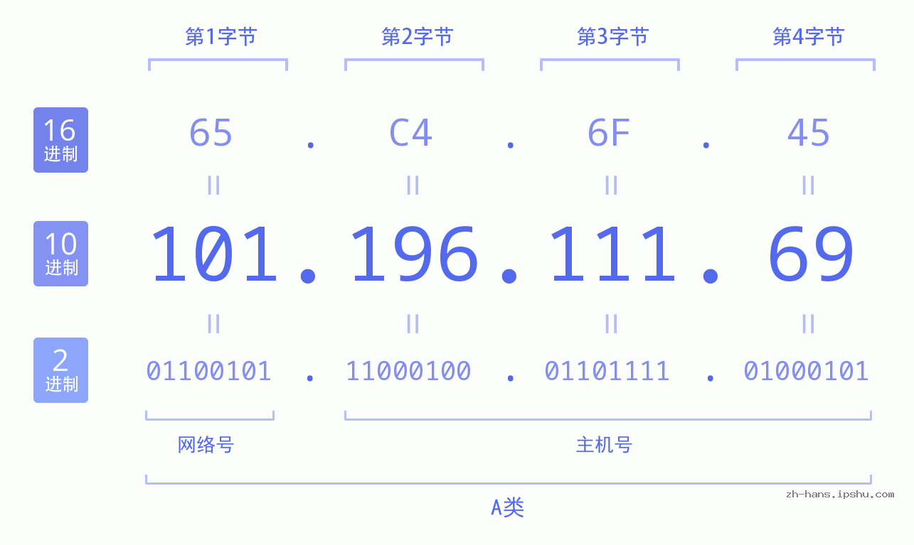 IP地址:101.196.111.69 数据结构图 二进制 十进制 十六进制 IPv4: 101.196.111.69 网络类型 网络号 主机号