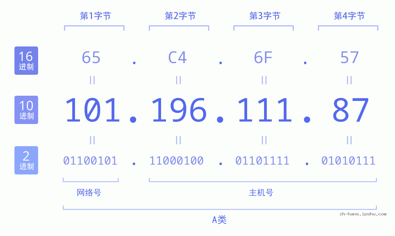 IP地址:101.196.111.87 数据结构图 二进制 十进制 十六进制 IPv4: 101.196.111.87 网络类型 网络号 主机号