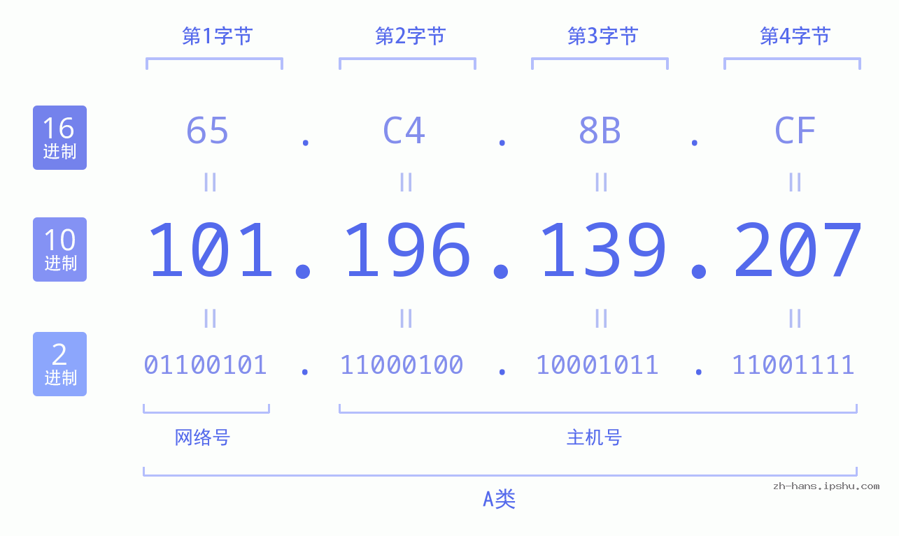 IP地址:101.196.139.207 数据结构图 二进制 十进制 十六进制 IPv4: 101.196.139.207 网络类型 网络号 主机号
