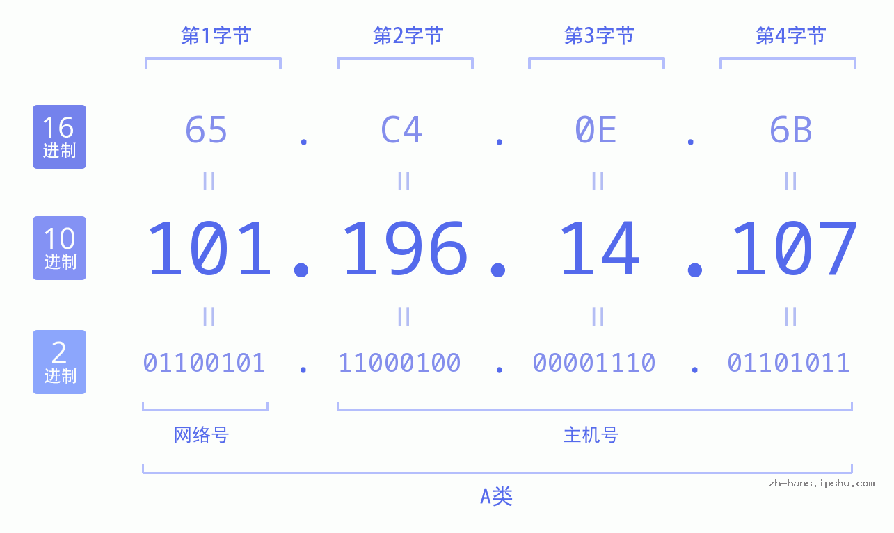 IP地址:101.196.14.107 数据结构图 二进制 十进制 十六进制 IPv4: 101.196.14.107 网络类型 网络号 主机号