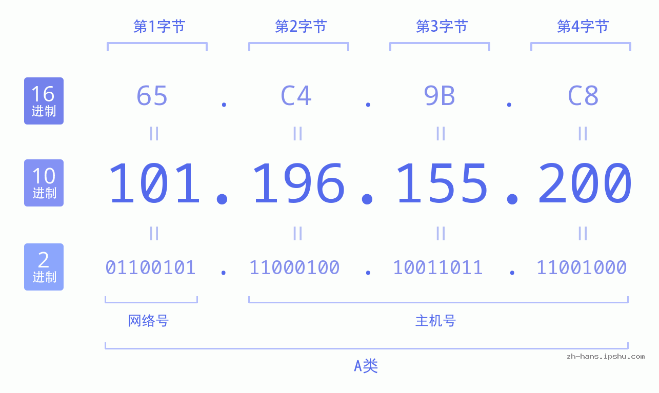 IP地址:101.196.155.200 数据结构图 二进制 十进制 十六进制 IPv4: 101.196.155.200 网络类型 网络号 主机号