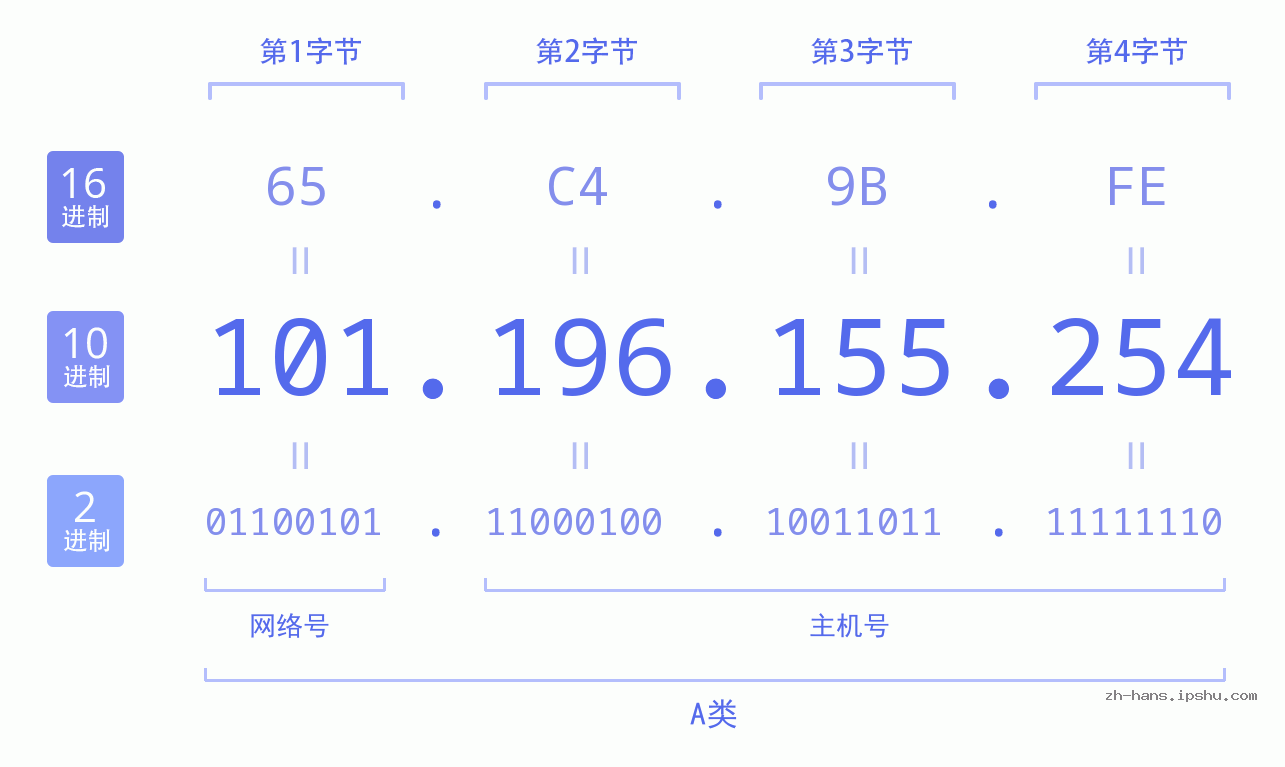 IP地址:101.196.155.254 数据结构图 二进制 十进制 十六进制 IPv4: 101.196.155.254 网络类型 网络号 主机号