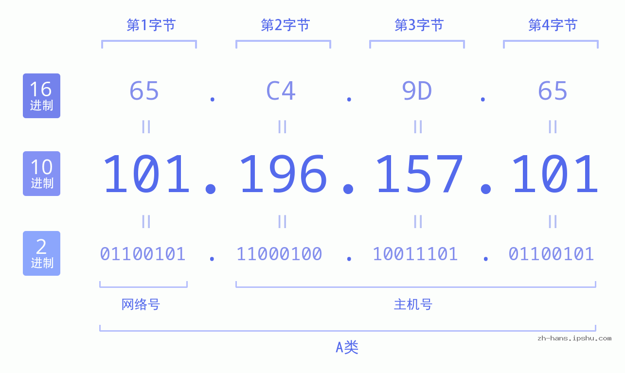 IP地址:101.196.157.101 数据结构图 二进制 十进制 十六进制 IPv4: 101.196.157.101 网络类型 网络号 主机号