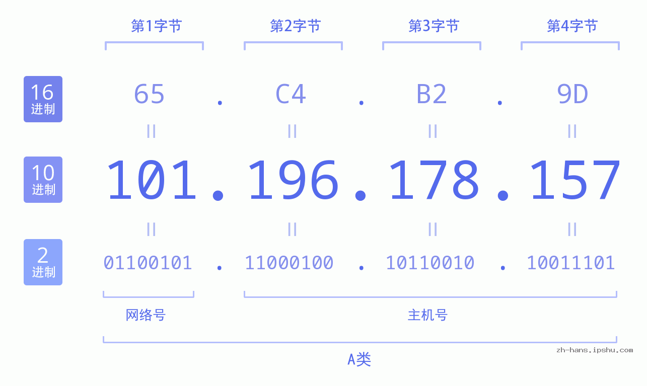 IP地址:101.196.178.157 数据结构图 二进制 十进制 十六进制 IPv4: 101.196.178.157 网络类型 网络号 主机号