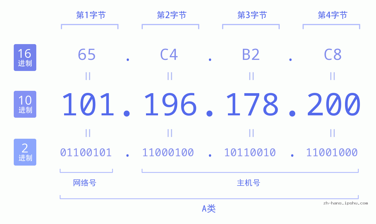 IP地址:101.196.178.200 数据结构图 二进制 十进制 十六进制 IPv4: 101.196.178.200 网络类型 网络号 主机号