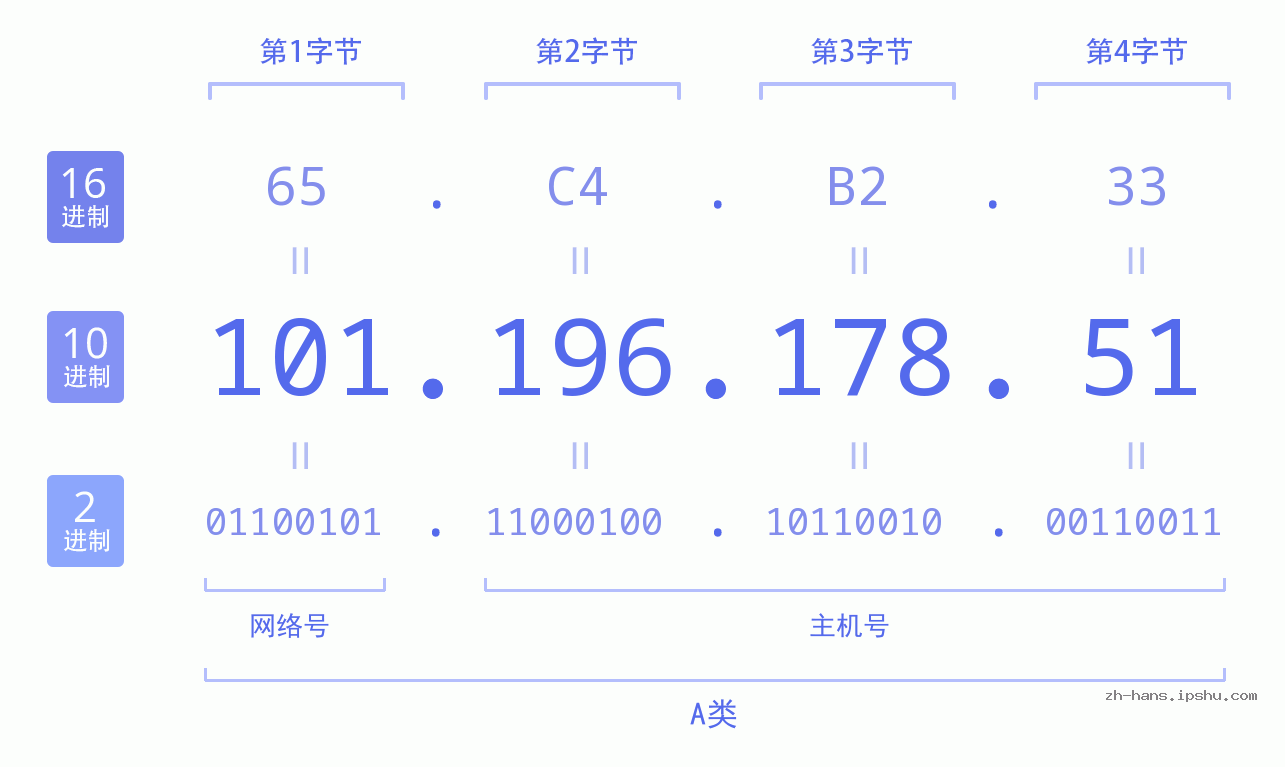 IP地址:101.196.178.51 数据结构图 二进制 十进制 十六进制 IPv4: 101.196.178.51 网络类型 网络号 主机号