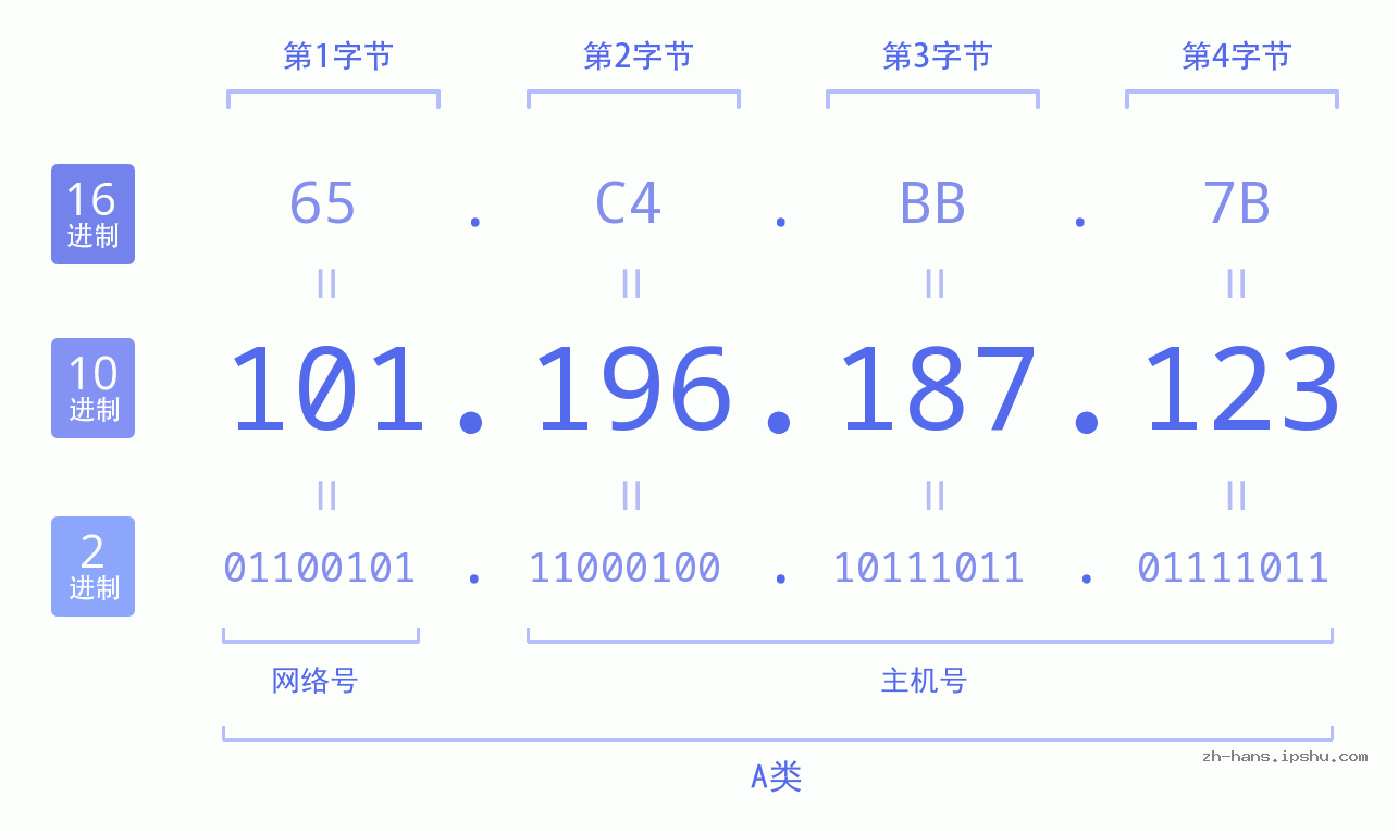 IP地址:101.196.187.123 数据结构图 二进制 十进制 十六进制 IPv4: 101.196.187.123 网络类型 网络号 主机号