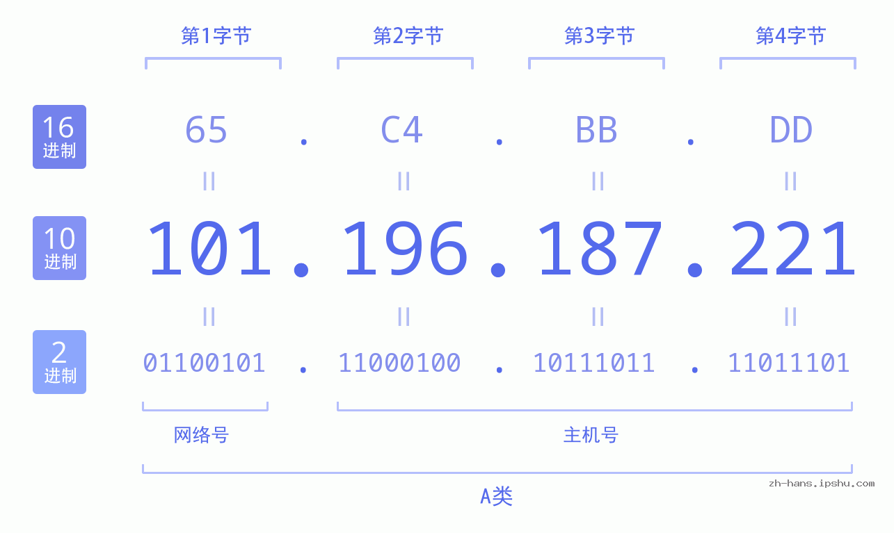 IP地址:101.196.187.221 数据结构图 二进制 十进制 十六进制 IPv4: 101.196.187.221 网络类型 网络号 主机号