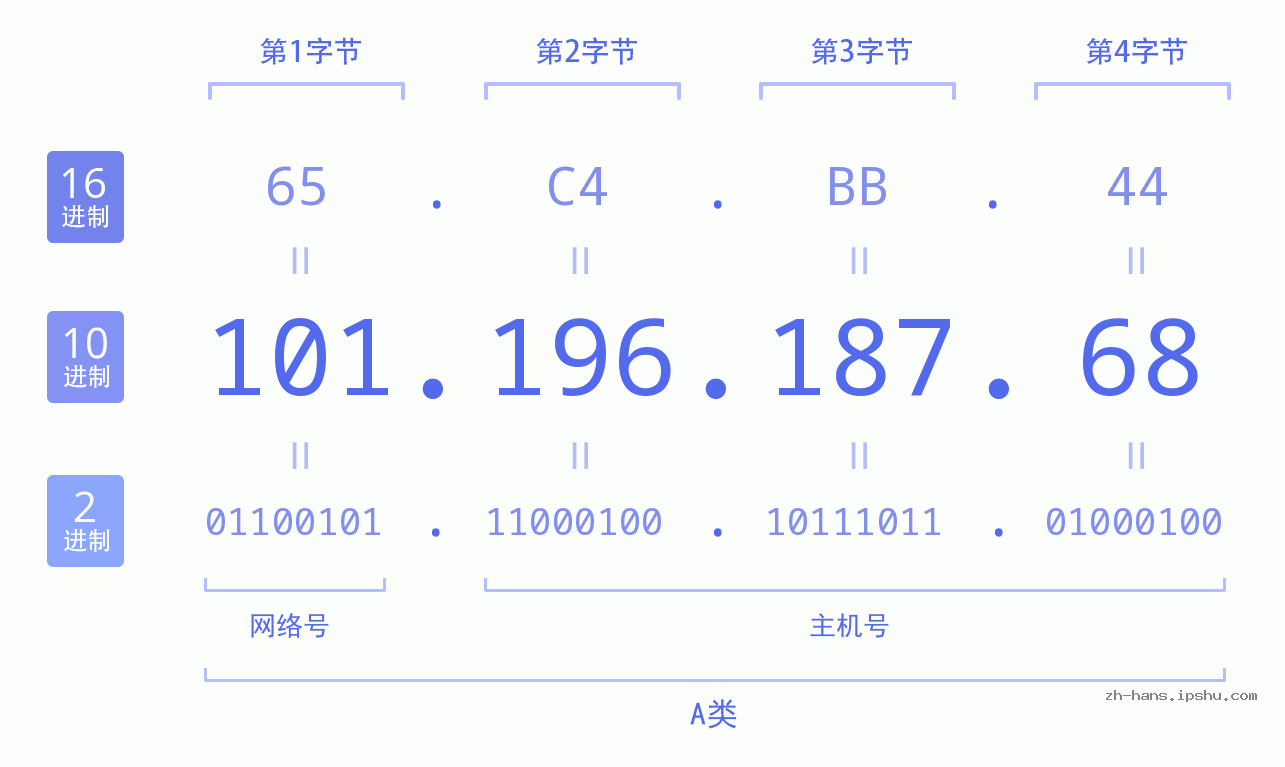 IP地址:101.196.187.68 数据结构图 二进制 十进制 十六进制 IPv4: 101.196.187.68 网络类型 网络号 主机号