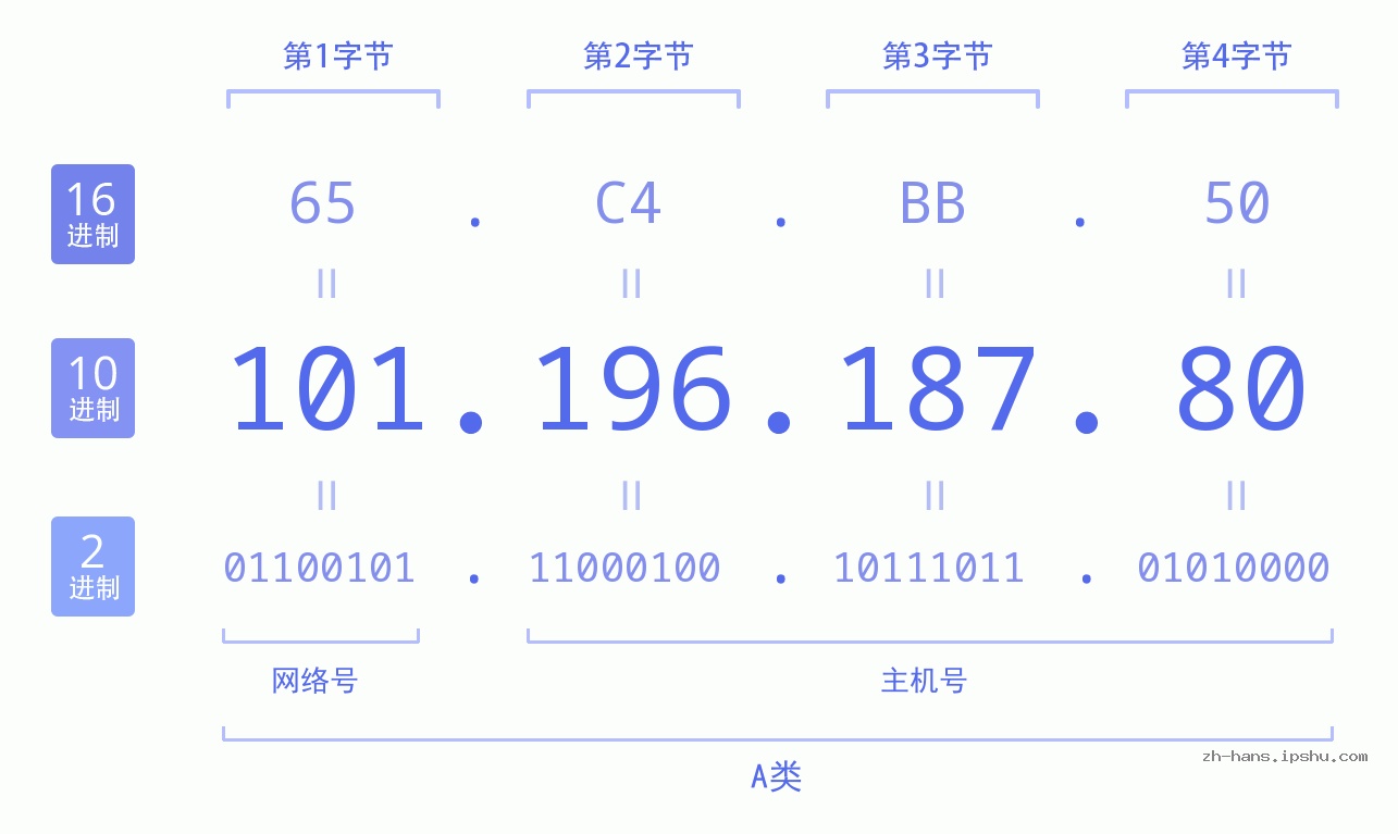 IP地址:101.196.187.80 数据结构图 二进制 十进制 十六进制 IPv4: 101.196.187.80 网络类型 网络号 主机号