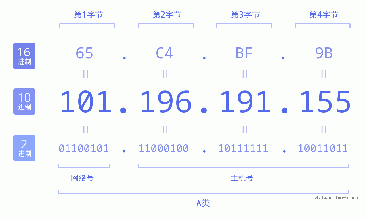 IP地址:101.196.191.155 数据结构图 二进制 十进制 十六进制 IPv4: 101.196.191.155 网络类型 网络号 主机号