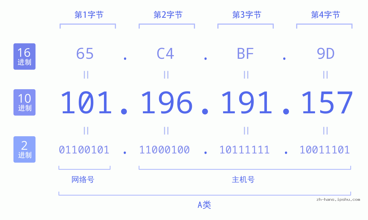 IP地址:101.196.191.157 数据结构图 二进制 十进制 十六进制 IPv4: 101.196.191.157 网络类型 网络号 主机号
