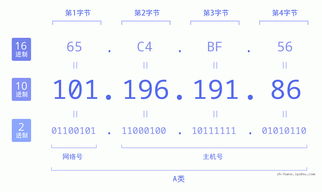 IP地址:101.196.191.86 数据结构图 二进制 十进制 十六进制 IPv4: 101.196.191.86 网络类型 网络号 主机号