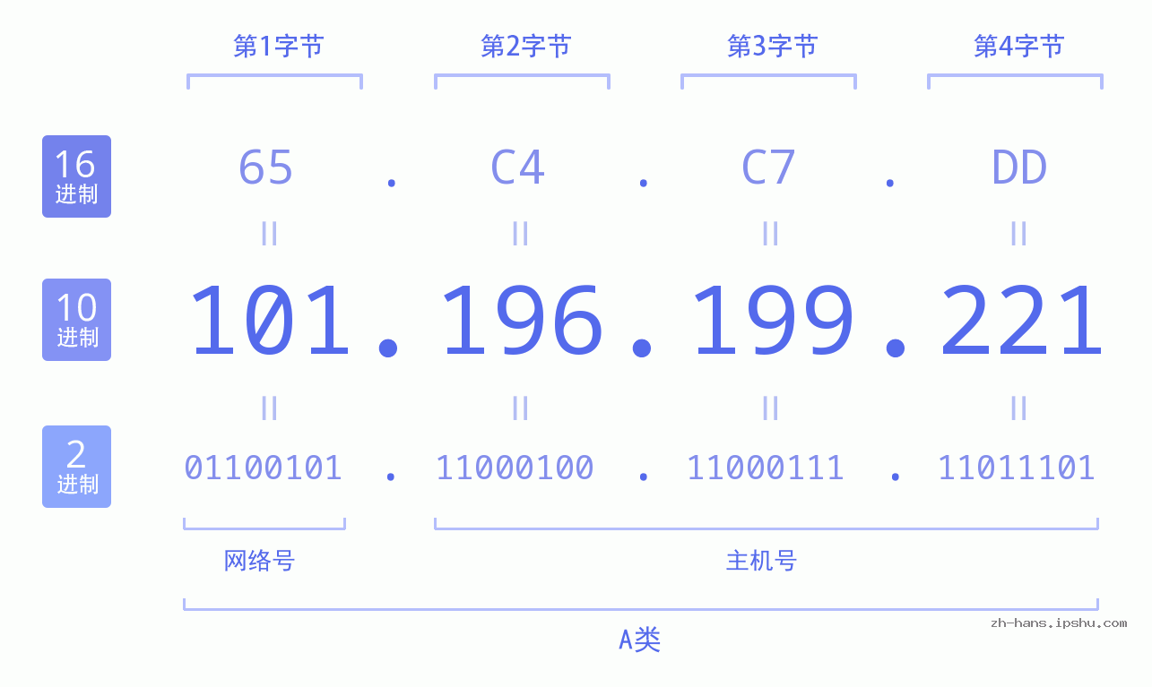 IP地址:101.196.199.221 数据结构图 二进制 十进制 十六进制 IPv4: 101.196.199.221 网络类型 网络号 主机号