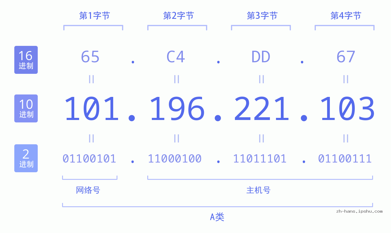 IP地址:101.196.221.103 数据结构图 二进制 十进制 十六进制 IPv4: 101.196.221.103 网络类型 网络号 主机号