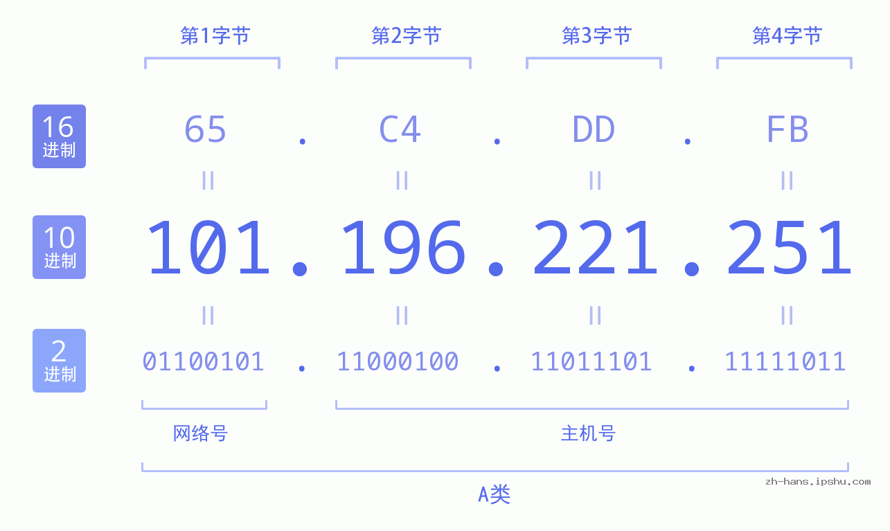IP地址:101.196.221.251 数据结构图 二进制 十进制 十六进制 IPv4: 101.196.221.251 网络类型 网络号 主机号