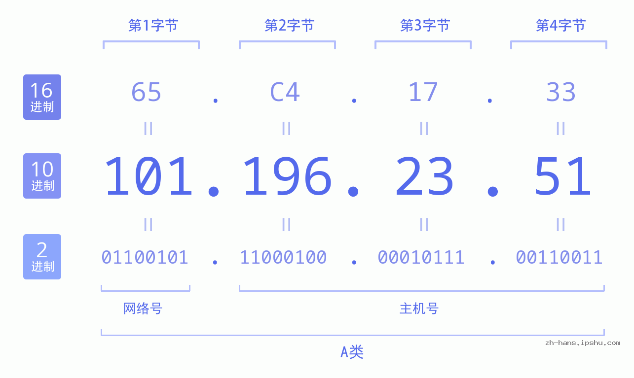 IP地址:101.196.23.51 数据结构图 二进制 十进制 十六进制 IPv4: 101.196.23.51 网络类型 网络号 主机号