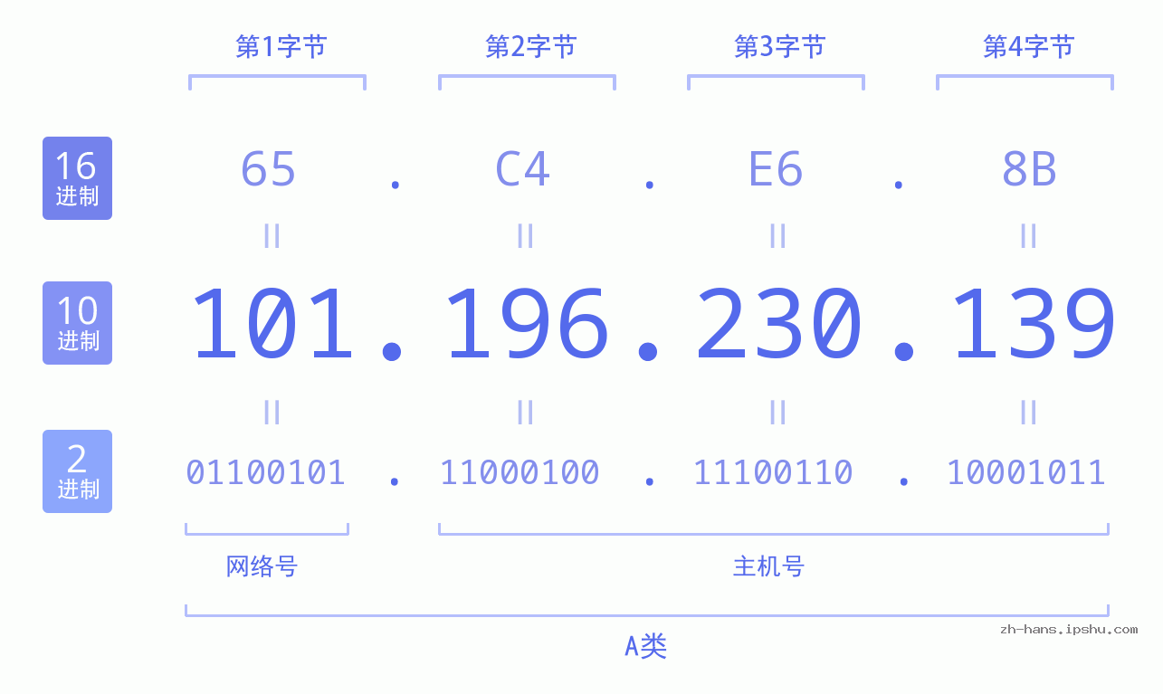IP地址:101.196.230.139 数据结构图 二进制 十进制 十六进制 IPv4: 101.196.230.139 网络类型 网络号 主机号