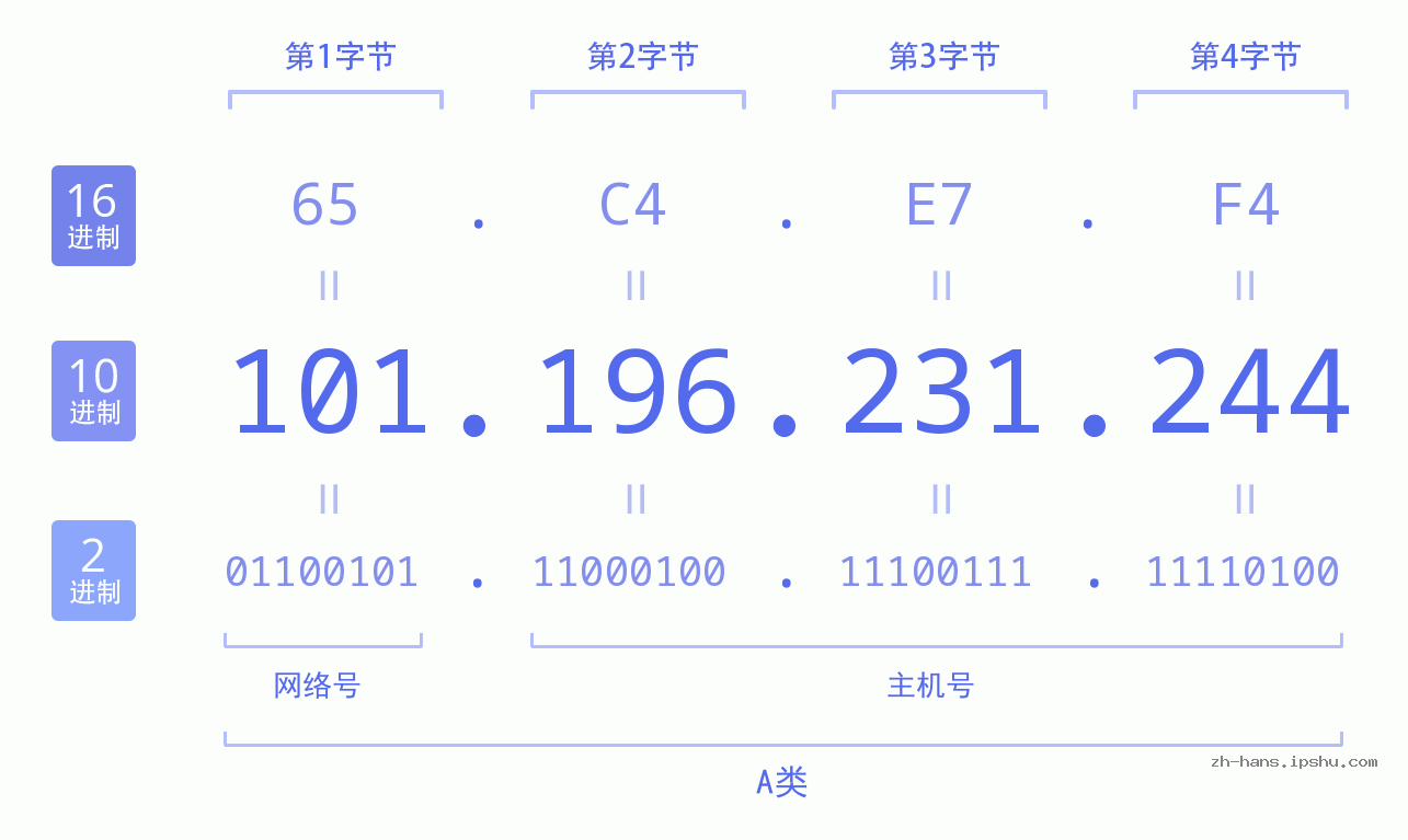 IP地址:101.196.231.244 数据结构图 二进制 十进制 十六进制 IPv4: 101.196.231.244 网络类型 网络号 主机号