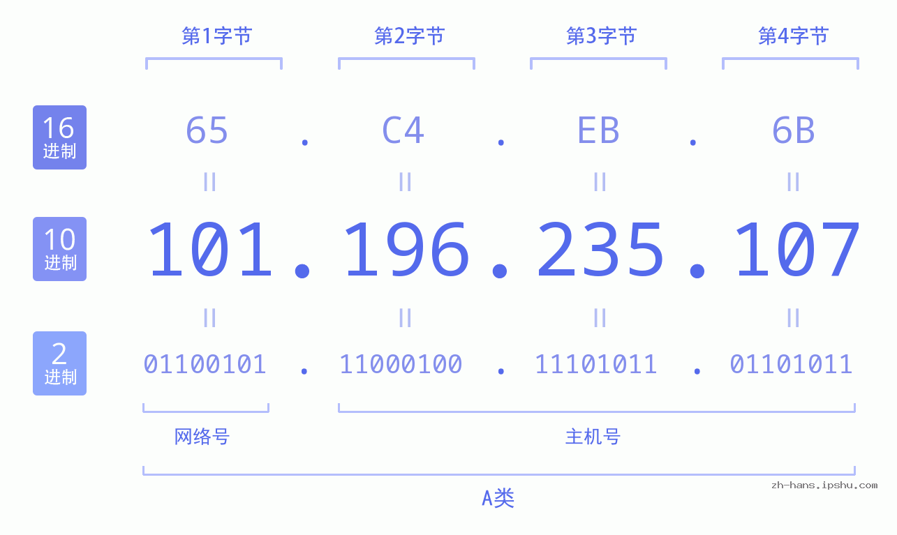 IP地址:101.196.235.107 数据结构图 二进制 十进制 十六进制 IPv4: 101.196.235.107 网络类型 网络号 主机号