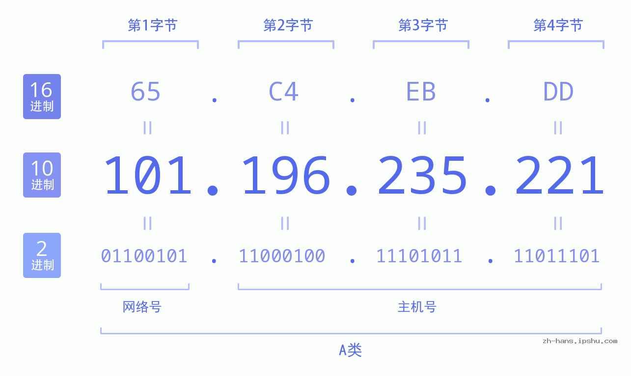 IP地址:101.196.235.221 数据结构图 二进制 十进制 十六进制 IPv4: 101.196.235.221 网络类型 网络号 主机号