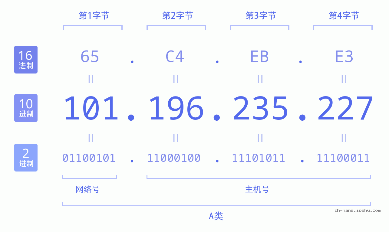 IP地址:101.196.235.227 数据结构图 二进制 十进制 十六进制 IPv4: 101.196.235.227 网络类型 网络号 主机号