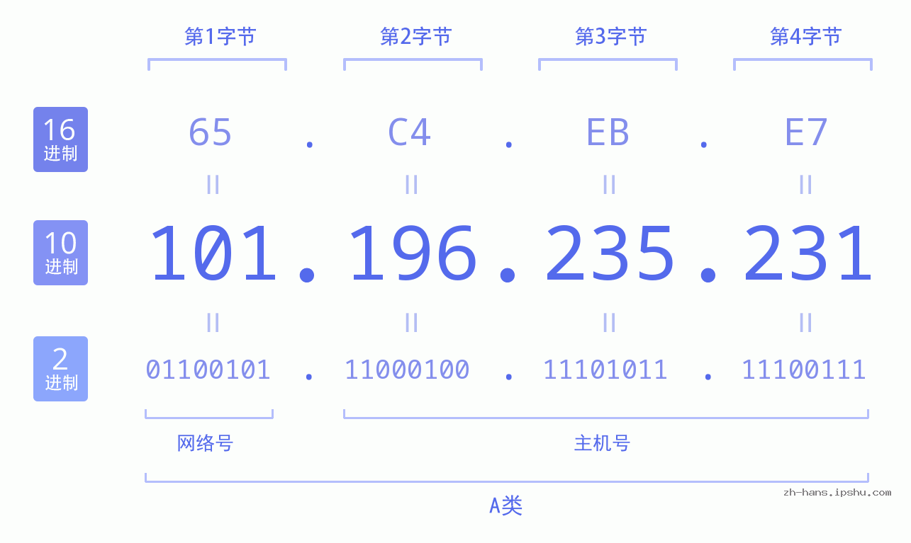 IP地址:101.196.235.231 数据结构图 二进制 十进制 十六进制 IPv4: 101.196.235.231 网络类型 网络号 主机号