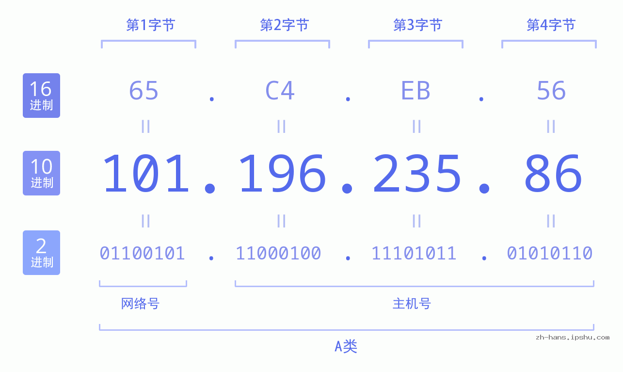 IP地址:101.196.235.86 数据结构图 二进制 十进制 十六进制 IPv4: 101.196.235.86 网络类型 网络号 主机号