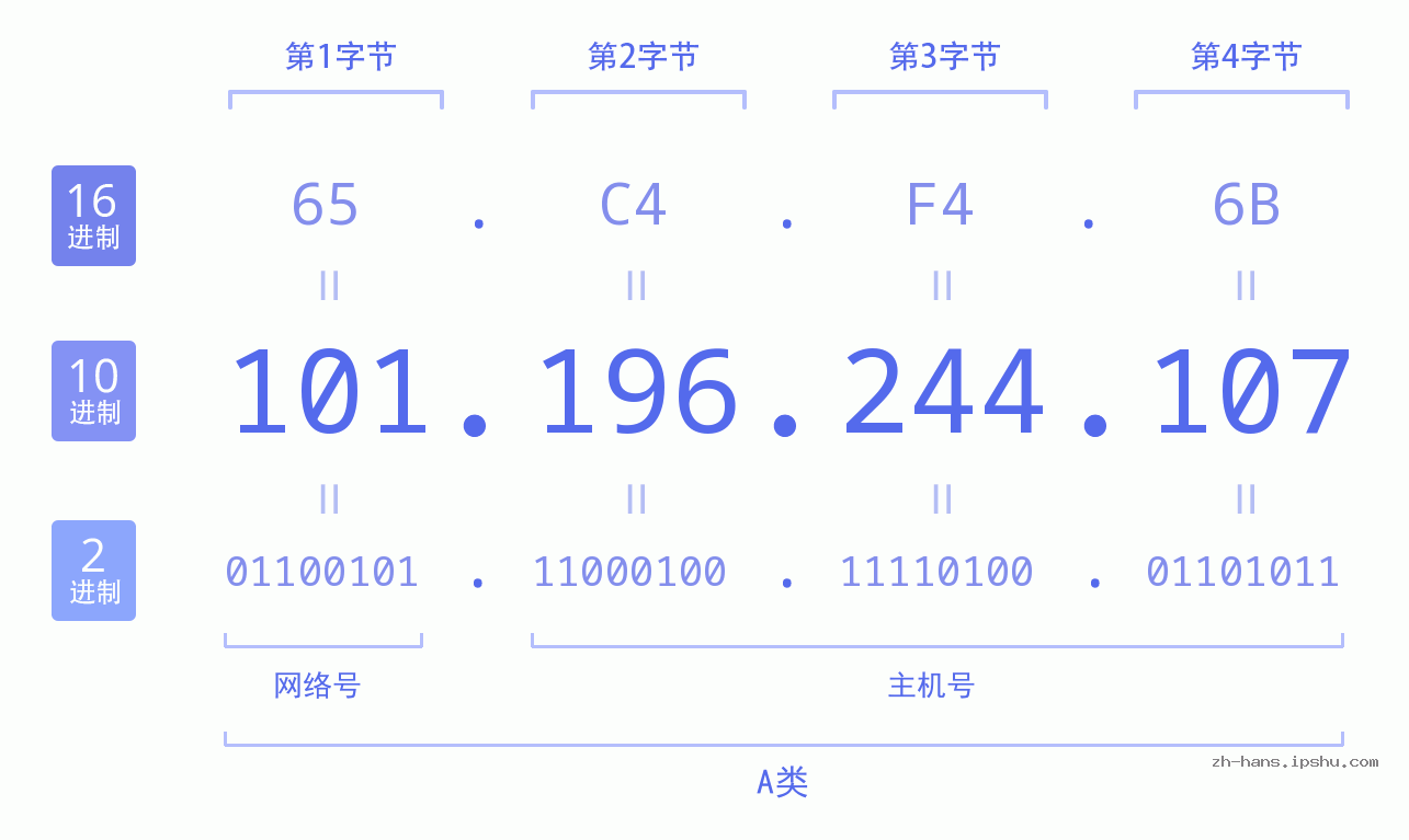 IP地址:101.196.244.107 数据结构图 二进制 十进制 十六进制 IPv4: 101.196.244.107 网络类型 网络号 主机号