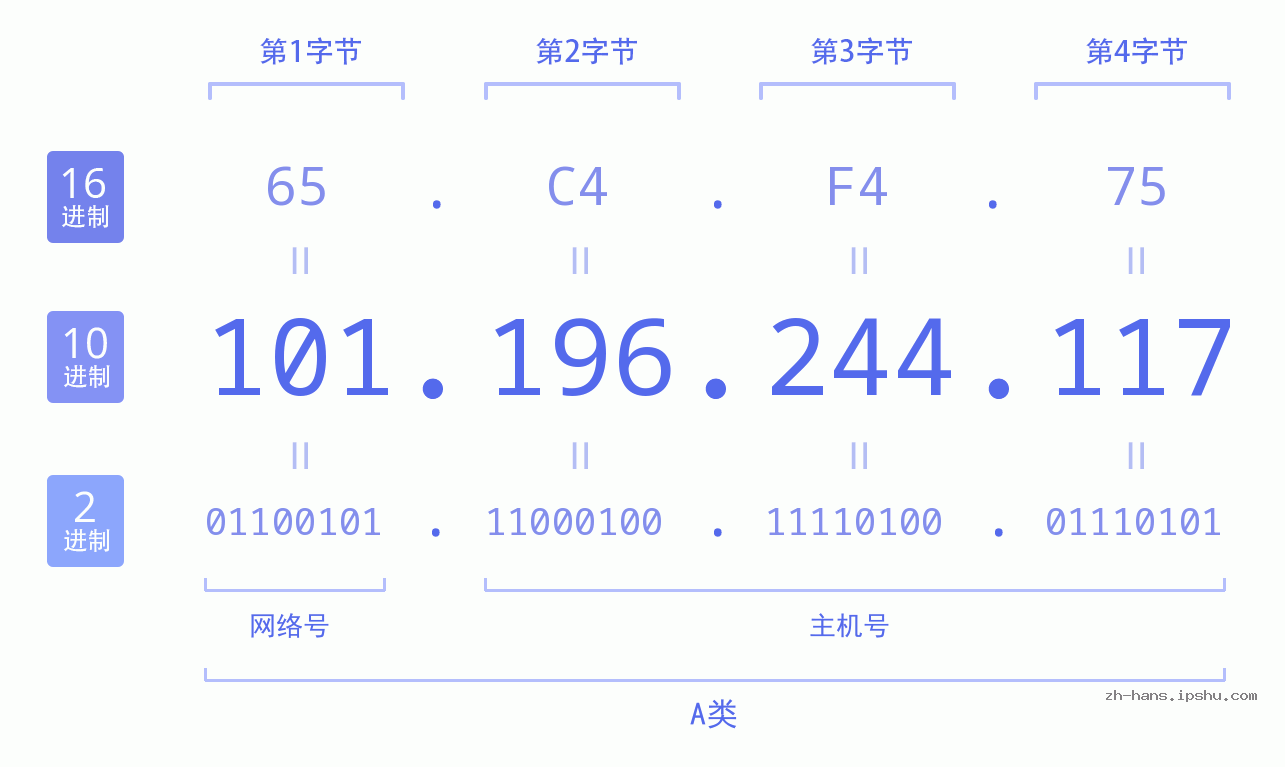 IP地址:101.196.244.117 数据结构图 二进制 十进制 十六进制 IPv4: 101.196.244.117 网络类型 网络号 主机号