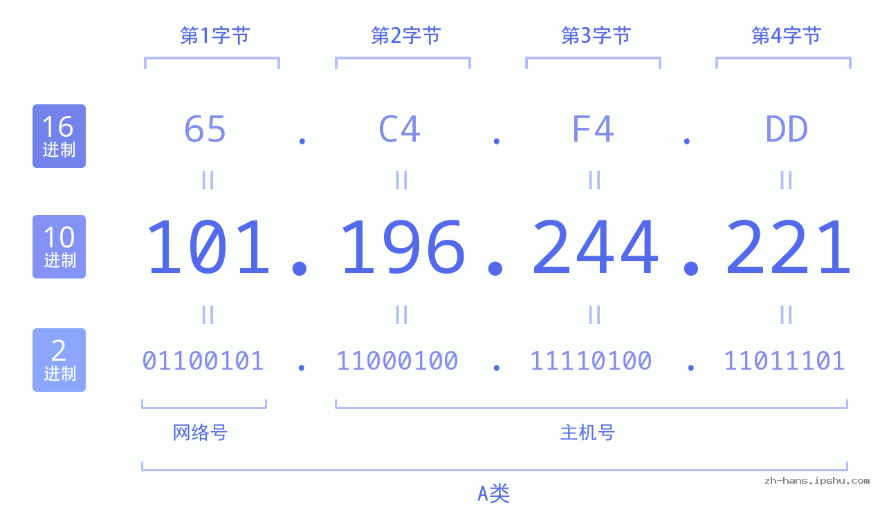 IP地址:101.196.244.221 数据结构图 二进制 十进制 十六进制 IPv4: 101.196.244.221 网络类型 网络号 主机号