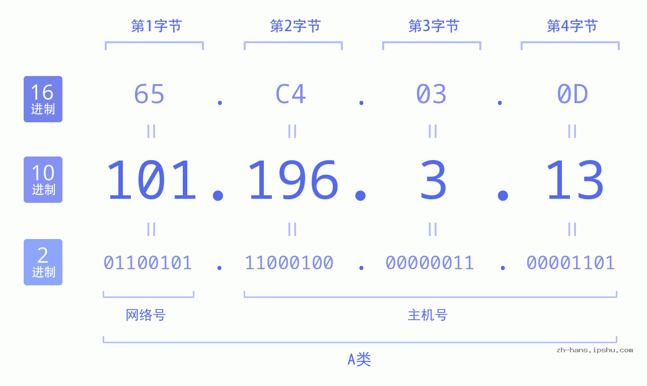 IP地址:101.196.3.13 数据结构图 二进制 十进制 十六进制 IPv4: 101.196.3.13 网络类型 网络号 主机号