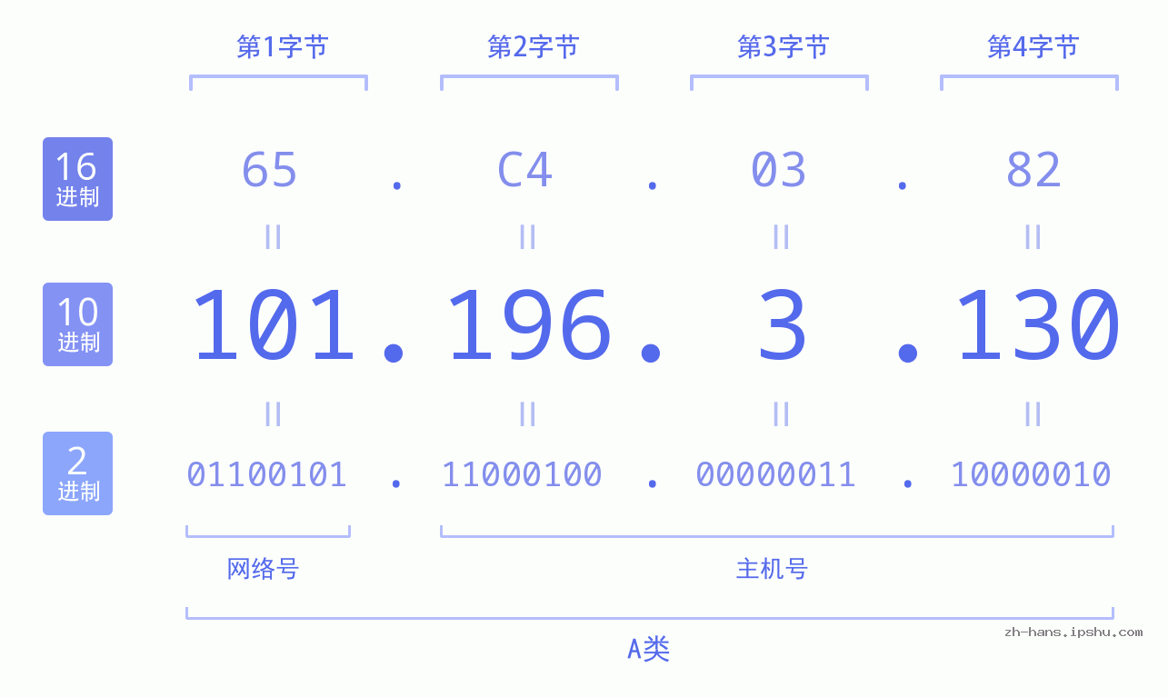 IP地址:101.196.3.130 数据结构图 二进制 十进制 十六进制 IPv4: 101.196.3.130 网络类型 网络号 主机号