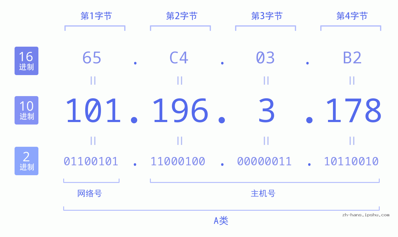 IP地址:101.196.3.178 数据结构图 二进制 十进制 十六进制 IPv4: 101.196.3.178 网络类型 网络号 主机号