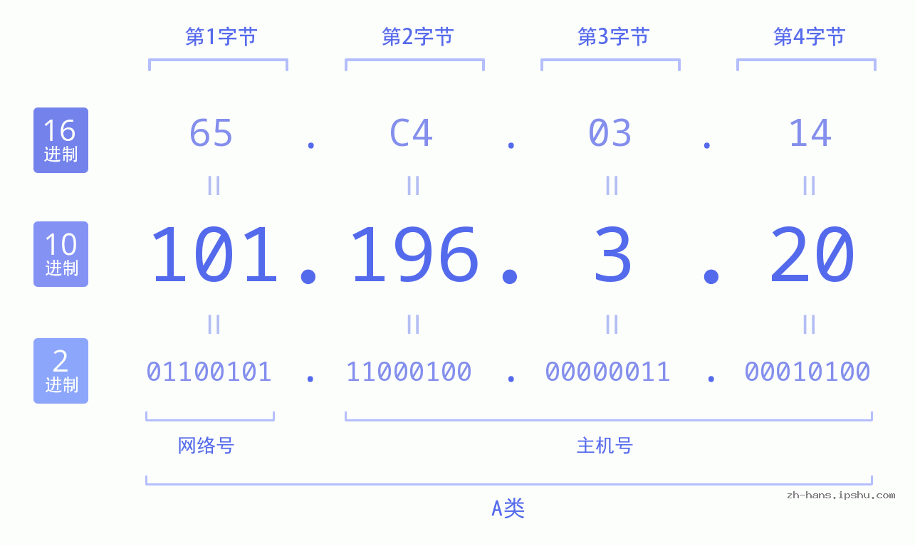 IP地址:101.196.3.20 数据结构图 二进制 十进制 十六进制 IPv4: 101.196.3.20 网络类型 网络号 主机号