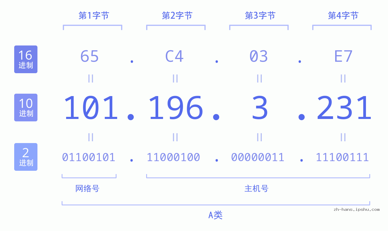 IP地址:101.196.3.231 数据结构图 二进制 十进制 十六进制 IPv4: 101.196.3.231 网络类型 网络号 主机号