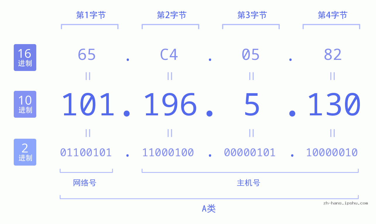 IP地址:101.196.5.130 数据结构图 二进制 十进制 十六进制 IPv4: 101.196.5.130 网络类型 网络号 主机号