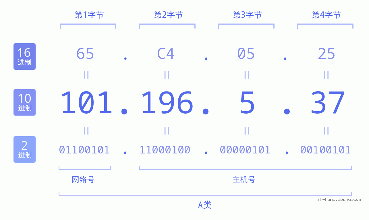 IP地址:101.196.5.37 数据结构图 二进制 十进制 十六进制 IPv4: 101.196.5.37 网络类型 网络号 主机号