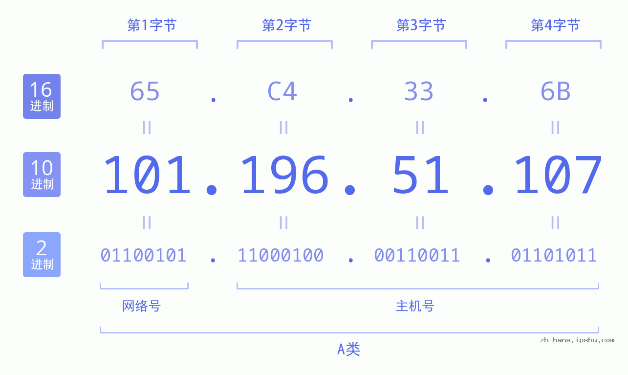 IP地址:101.196.51.107 数据结构图 二进制 十进制 十六进制 IPv4: 101.196.51.107 网络类型 网络号 主机号
