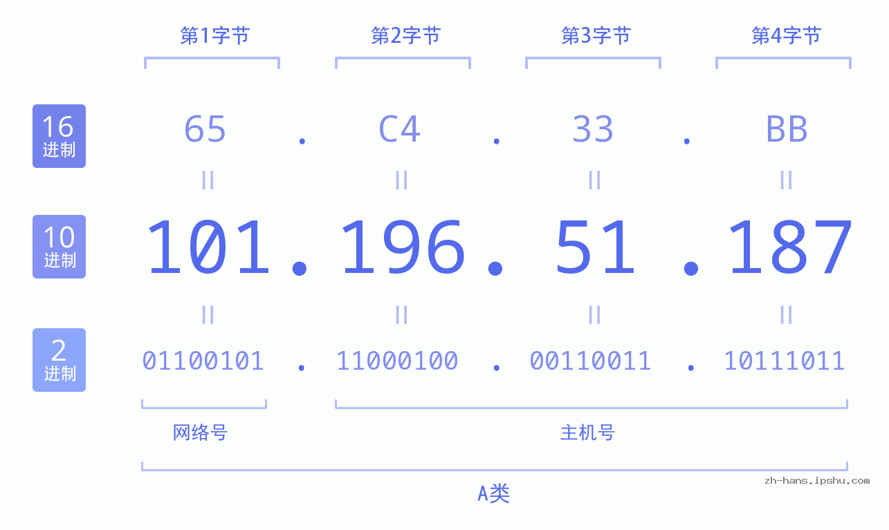 IP地址:101.196.51.187 数据结构图 二进制 十进制 十六进制 IPv4: 101.196.51.187 网络类型 网络号 主机号