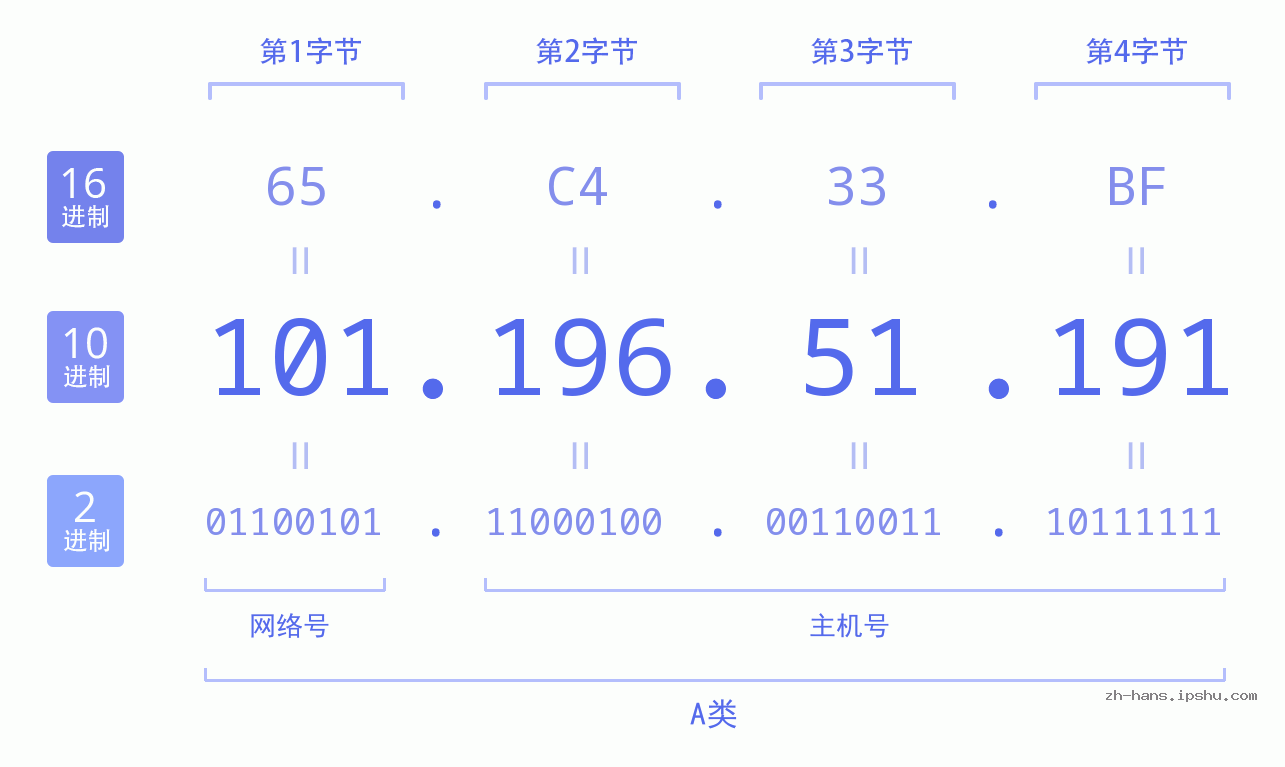 IP地址:101.196.51.191 数据结构图 二进制 十进制 十六进制 IPv4: 101.196.51.191 网络类型 网络号 主机号