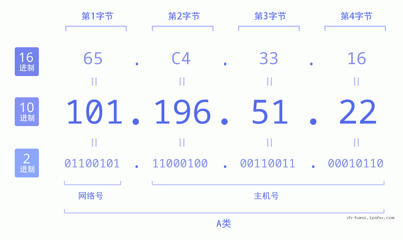 IPv4: 101.196.51.22 网络类型 网络号 主机号