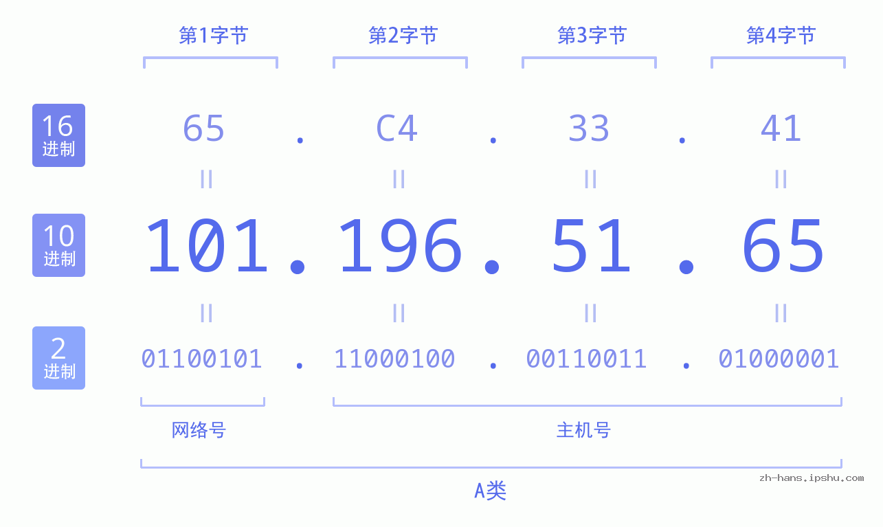 IP地址:101.196.51.65 数据结构图 二进制 十进制 十六进制 IPv4: 101.196.51.65 网络类型 网络号 主机号
