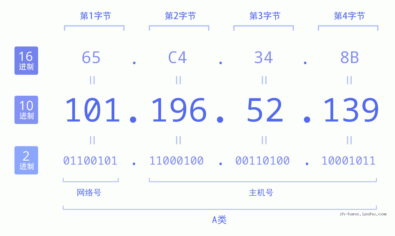IP地址:101.196.52.139 数据结构图 二进制 十进制 十六进制 IPv4: 101.196.52.139 网络类型 网络号 主机号