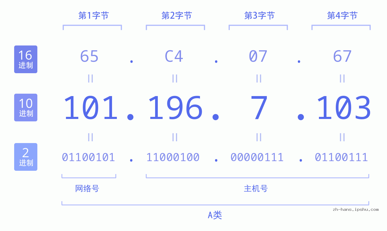 IP地址:101.196.7.103 数据结构图 二进制 十进制 十六进制 IPv4: 101.196.7.103 网络类型 网络号 主机号